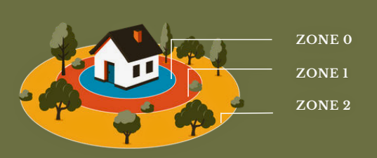 Illustration of a house surrounded by three colored rings labeled Zone 0, Zone 1, and Zone 2, showing a zoning layout radiating outward from the home.